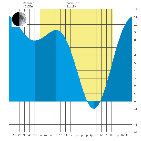 Quilcene tide chart for Thursday, April 23, 2026