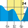 Quilcene tide chart for Friday, April 24, 2026