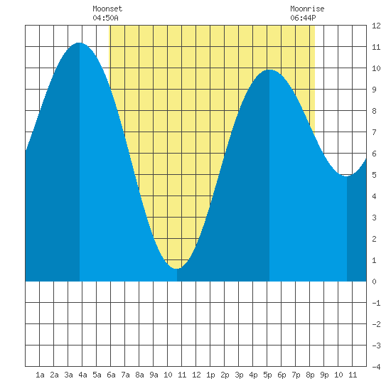 Quilcene tide chart for Wednesday, April 29, 2026