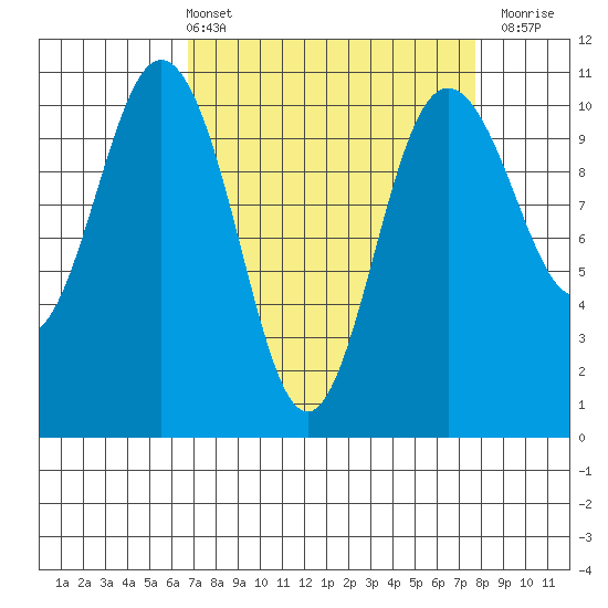 Quilcene tide chart for Thursday, April 2, 2026