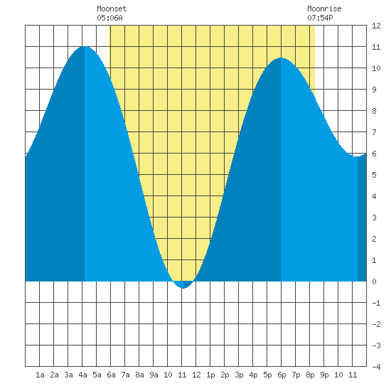 Quilcene tide chart for Thursday, April 30, 2026