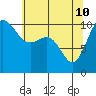 Quilcene tide chart for Sunday, May 10, 2026