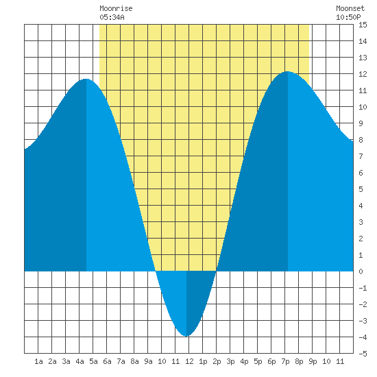 Quilcene tide chart for Sunday, May 17, 2026
