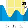 Quilcene tide chart for Monday, May 25, 2026
