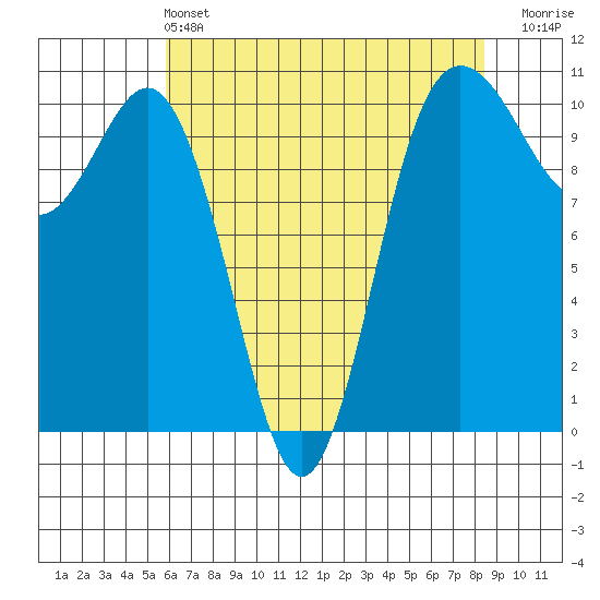 Quilcene tide chart for Saturday, May 2, 2026