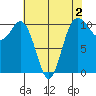 Quilcene tide chart for Saturday, May 2, 2026