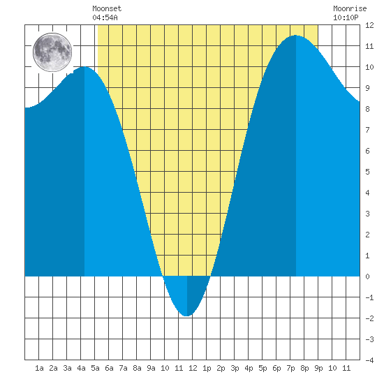 Quilcene tide chart for Sunday, May 31, 2026