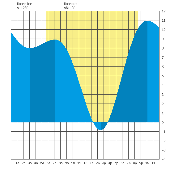 Quilcene tide chart for Wednesday, May 6, 2026
