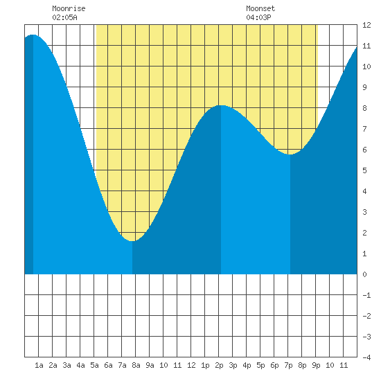 Quilcene tide chart for Wednesday, June 10, 2026
