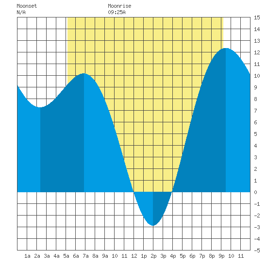 Quilcene tide chart for Thursday, June 18, 2026
