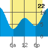 Quilcene tide chart for Monday, June 22, 2026