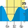 Quilcene tide chart for Thursday, June 25, 2026