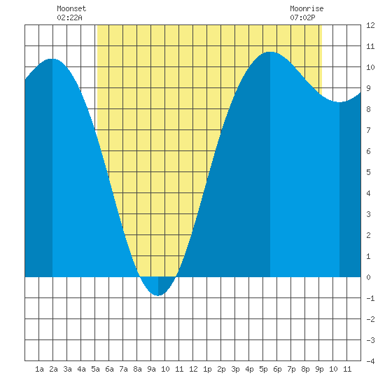 Quilcene tide chart for Friday, June 26, 2026