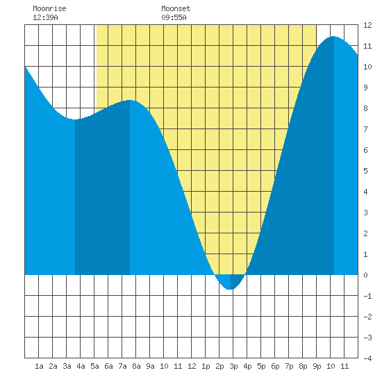 Quilcene tide chart for Friday, June 5, 2026