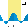 Quinby Creek tide chart for Tuesday, January 12, 2021