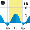 Quinby Creek tide chart for Wednesday, January 13, 2021