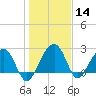 Quinby Creek tide chart for Thursday, January 14, 2021
