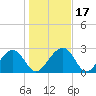 Quinby Creek tide chart for Sunday, January 17, 2021