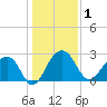 Quinby Creek tide chart for Friday, January 1, 2021
