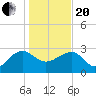 Quinby Creek tide chart for Wednesday, January 20, 2021