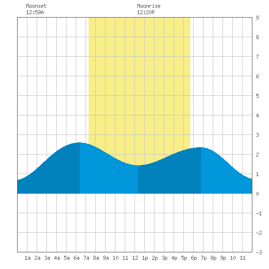 Quinby Creek tide chart for Thursday, January 21, 2021