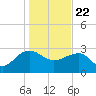 Quinby Creek tide chart for Friday, January 22, 2021