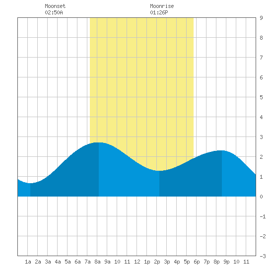 Quinby Creek tide chart for Saturday, January 23, 2021