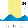 Quinby Creek tide chart for Sunday, January 24, 2021