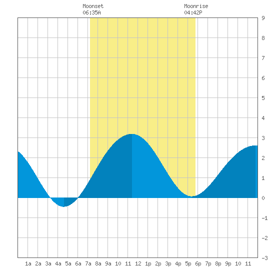 Quinby Creek tide chart for Wednesday, January 27, 2021