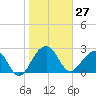 Quinby Creek tide chart for Wednesday, January 27, 2021