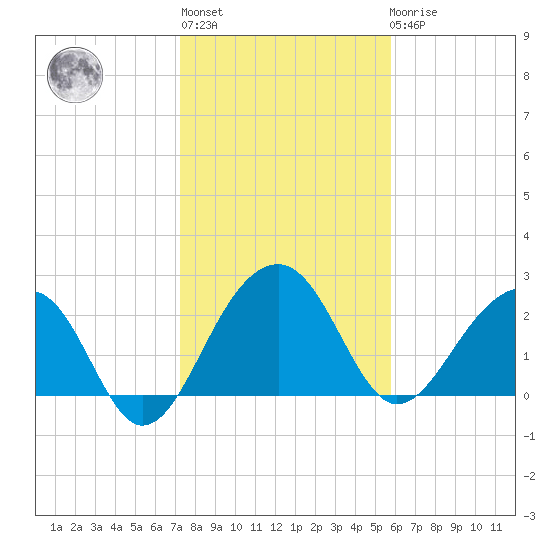 Quinby Creek tide chart for Thursday, January 28, 2021