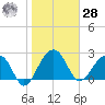 Quinby Creek tide chart for Thursday, January 28, 2021