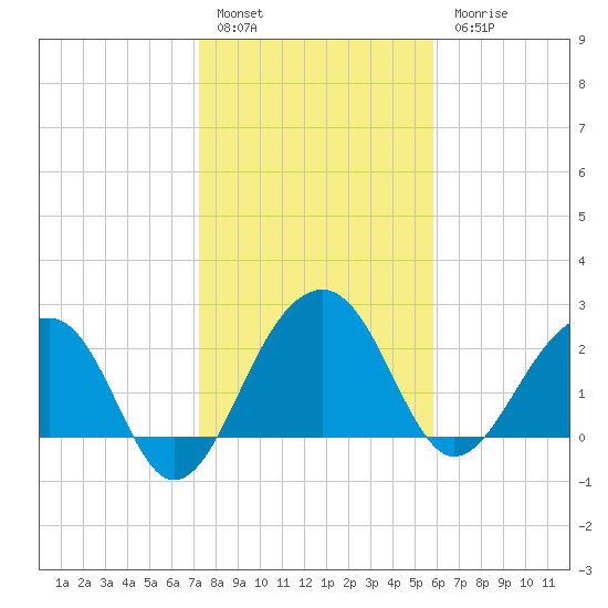Quinby Creek tide chart for Friday, January 29, 2021