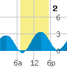 Quinby Creek tide chart for Saturday, January 2, 2021