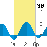 Quinby Creek tide chart for Saturday, January 30, 2021