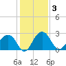 Quinby Creek tide chart for Sunday, January 3, 2021