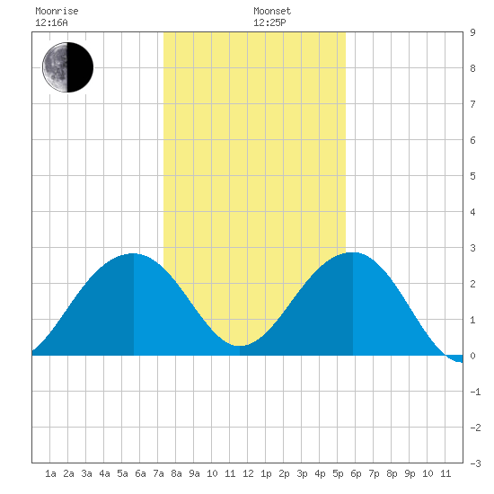 Quinby Creek tide chart for Wednesday, January 6, 2021