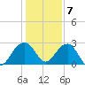 Quinby Creek tide chart for Thursday, January 7, 2021