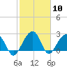 Quinby Creek tide chart for Wednesday, February 10, 2021