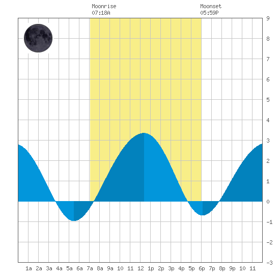 Quinby Creek tide chart for Thursday, February 11, 2021