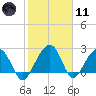 Quinby Creek tide chart for Thursday, February 11, 2021