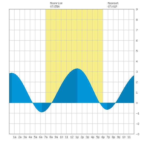 Quinby Creek tide chart for Friday, February 12, 2021
