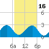 Quinby Creek tide chart for Tuesday, February 16, 2021
