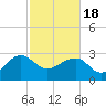 Quinby Creek tide chart for Thursday, February 18, 2021