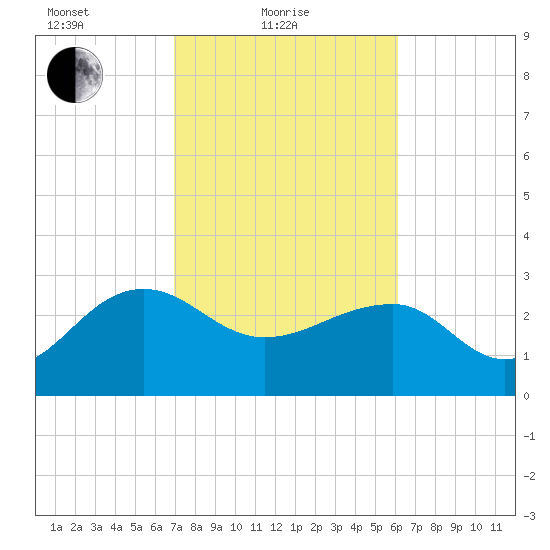 Quinby Creek tide chart for Friday, February 19, 2021