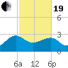 Quinby Creek tide chart for Friday, February 19, 2021