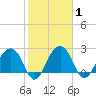 Quinby Creek tide chart for Monday, February 1, 2021