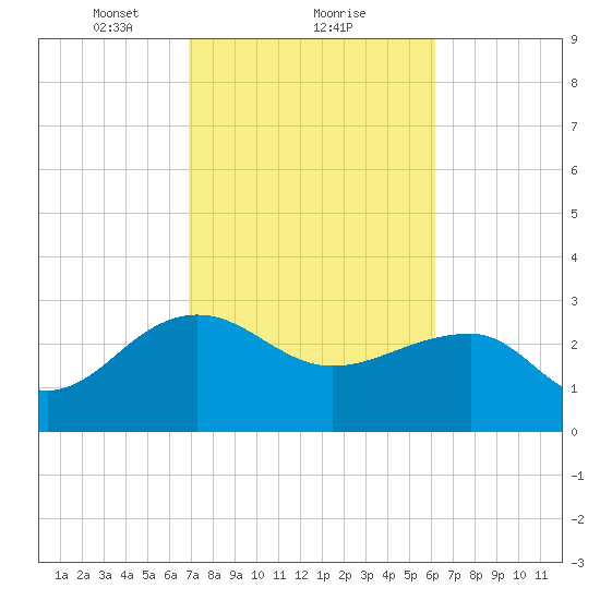 Quinby Creek tide chart for Sunday, February 21, 2021
