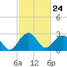 Quinby Creek tide chart for Wednesday, February 24, 2021