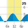 Quinby Creek tide chart for Thursday, February 25, 2021
